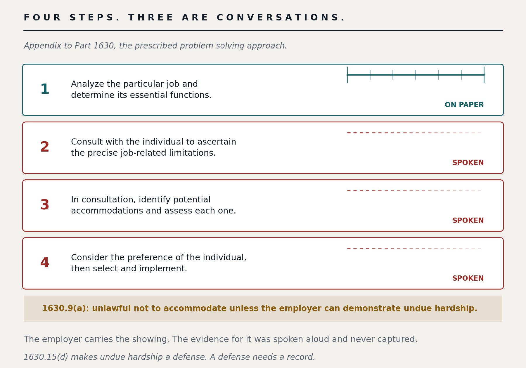 Four steps from the Appendix to Part 1630, and three of them are conversations. Step 1, analyze the particular job and determine its essential functions, is marked on paper. Step 2, consult with the individual to ascertain the precise job-related limitations, is marked spoken. Step 3, in consultation identify potential accommodations and assess each one, is marked spoken. Step 4, consider the preference of the individual then select and implement, is marked spoken.