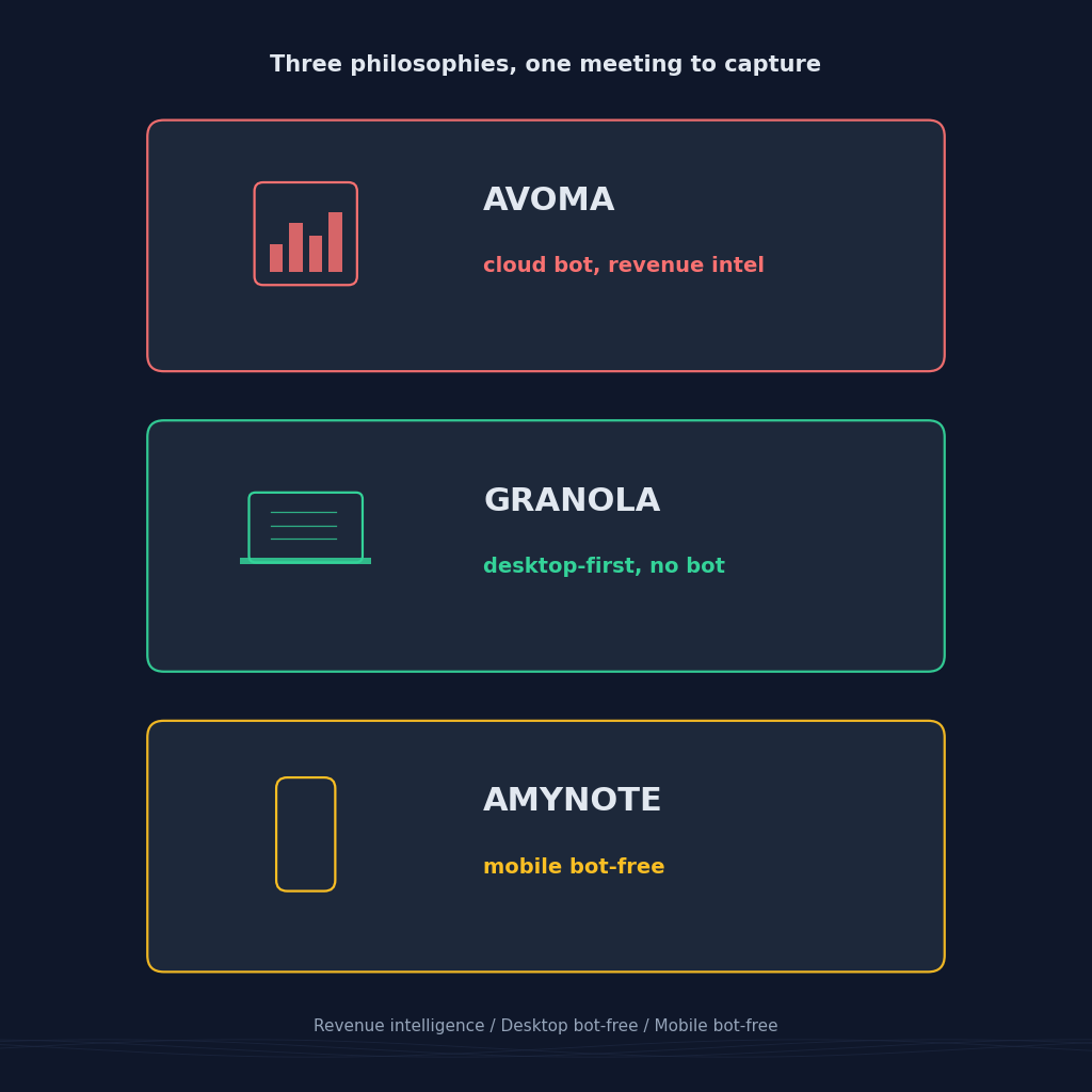 Avoma vs Granola vs AmyNote comparison 2026