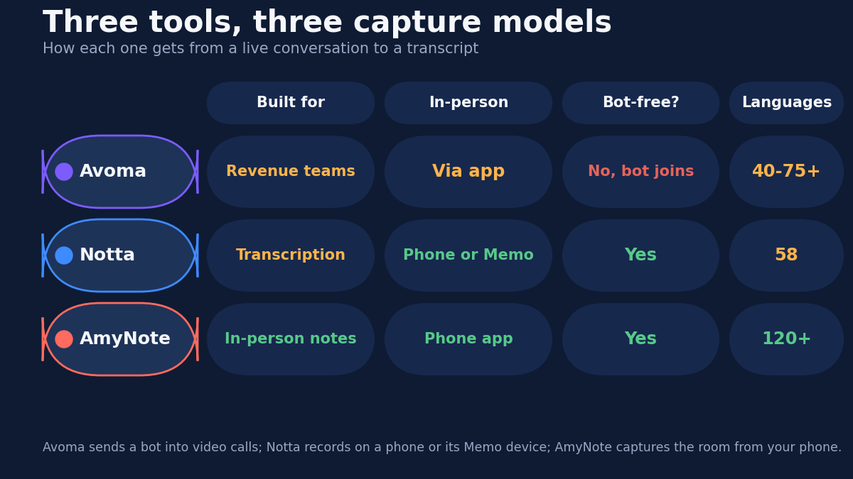 Abstract illustration of three capture models: a bot joining a video call for revenue intelligence, a phone and pocket hardware recorder feeding a cloud transcription service, and a phone recording an in-person conversation directly