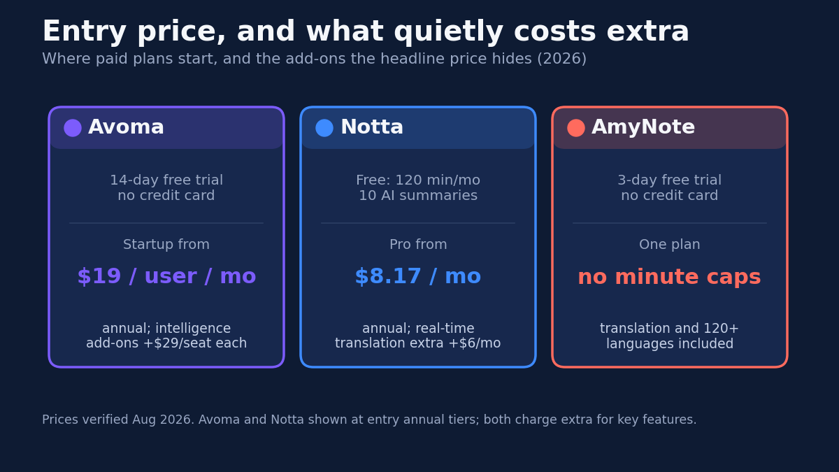 Abstract illustration contrasting a headline subscription price with the true fully loaded cost once paid add-on modules and translation upgrades are stacked on top