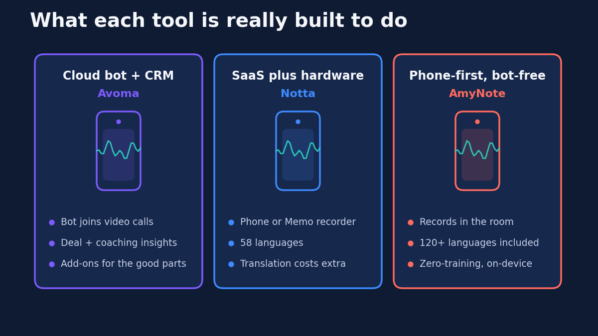 Abstract illustration of a phone capturing an in-person conversation with no bot and no hardware, alongside icons for 120-plus languages, real-time translation, and locally stored end-to-end encrypted transcripts
