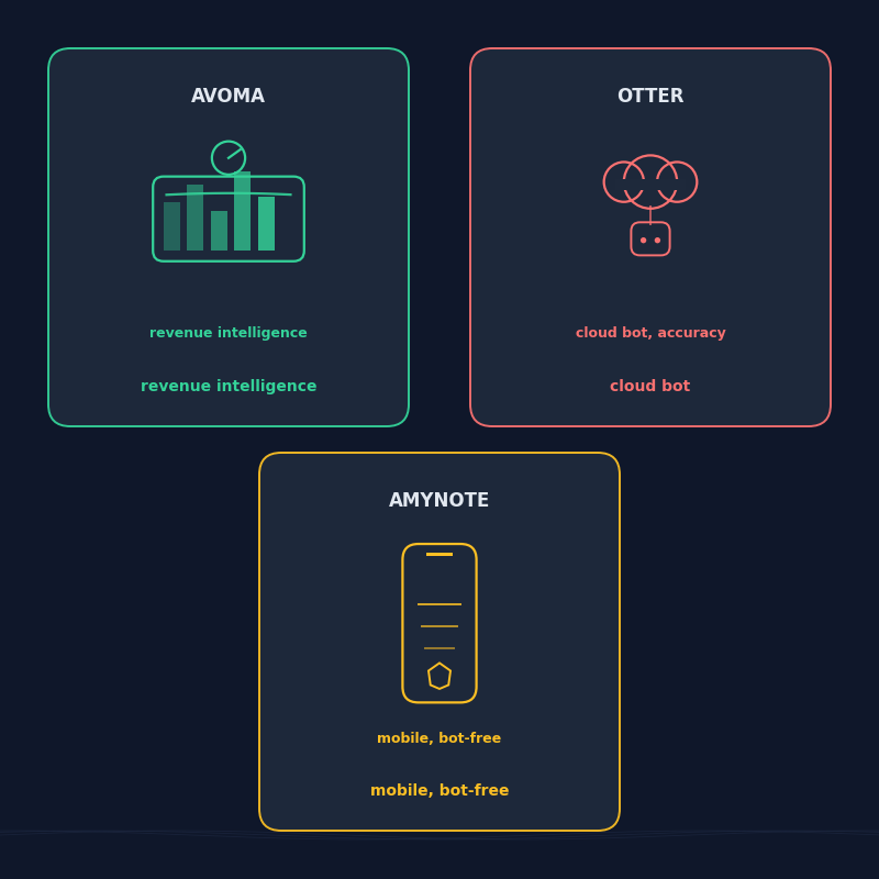Avoma vs Otter vs AmyNote comparison 2026