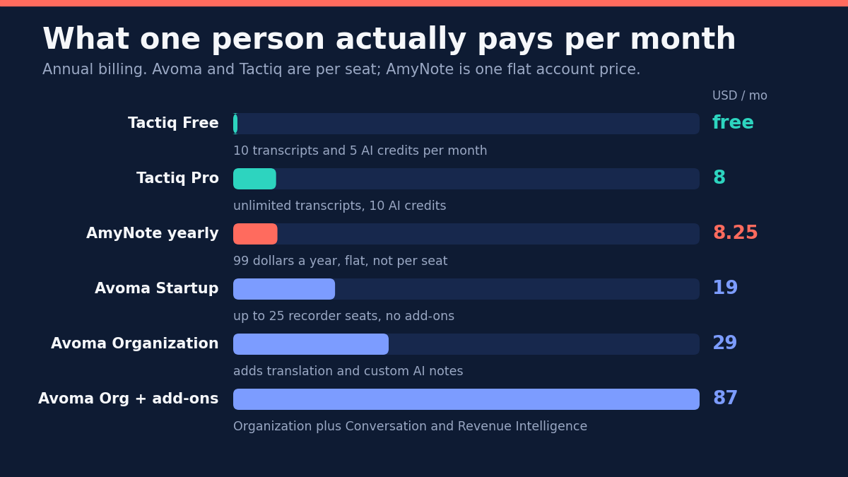 Bar chart titled What one person actually pays per month, annual billing, with Avoma and Tactiq billed per seat and AmyNote as one flat account price: Tactiq Free at zero for 10 transcripts and 5 AI credits a month, Tactiq Pro at 8 dollars for unlimited transcripts and 10 AI credits, AmyNote yearly at 8.25 dollars for 99 dollars a year flat, Avoma Startup at 19 dollars for up to 25 recorder seats with no add-ons, Avoma Organization at 29 dollars adding translation and custom AI notes, and Avoma Organization plus add-ons at 87 dollars with Conversation Intelligence and Revenue Intelligence.
