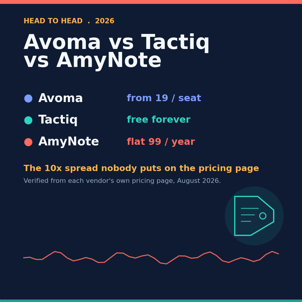 Head to head 2026: Avoma vs Tactiq vs AmyNote, with Avoma from 19 dollars a seat, Tactiq free forever, and AmyNote a flat 99 dollars a year