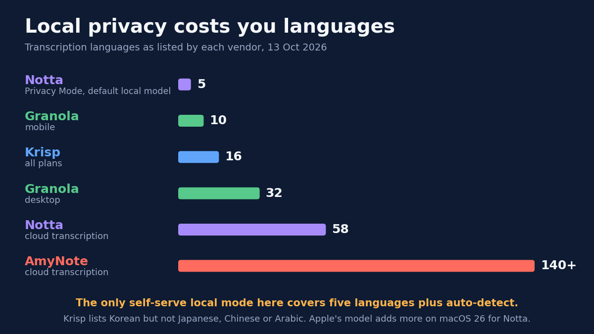 Bar chart titled Local privacy costs you languages. Transcription languages as listed by each vendor, 13 Oct 2026. Notta Privacy Mode, default local model, 5. Granola mobile, 10. Krisp all plans, 16. Granola desktop, 32. Notta cloud transcription, 58. AmyNote cloud transcription, 140+. Footnote: The only self-serve local mode here covers five languages plus auto-detect. Krisp lists Korean but not Japanese, Chinese or Arabic. Apple's model adds more on macOS 26 for Notta.
