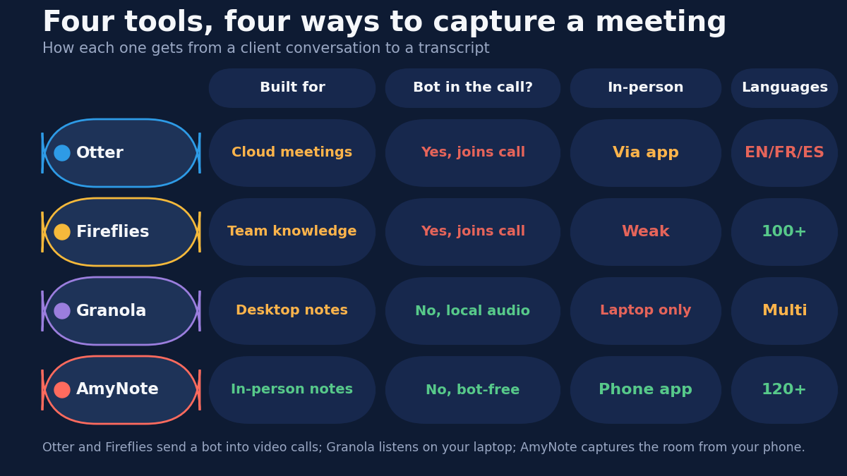 Table comparing Otter, Fireflies, Granola, and AmyNote across what each is built for, whether a bot joins the call, in-person capability, and language coverage