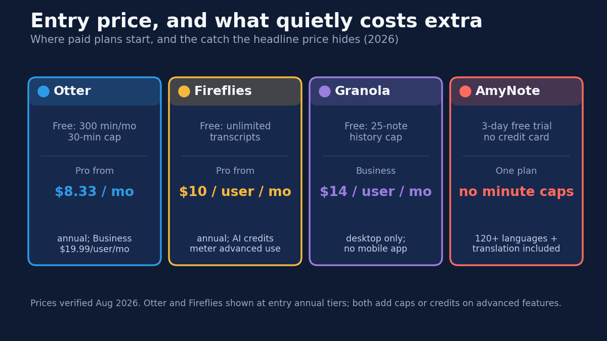 Entry pricing compared for Otter, Fireflies, Granola, and AmyNote in 2026, with the catch each headline price hides: minute caps, AI credits, desktop-only, and one plan with no minute caps