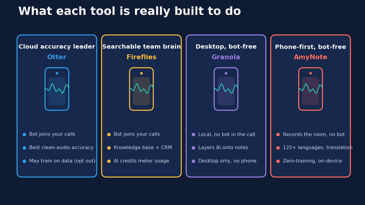 What each tool is really built to do: Otter as cloud accuracy leader, Fireflies as searchable team brain, Granola as desktop bot-free notepad, and AmyNote as phone-first bot-free capture
