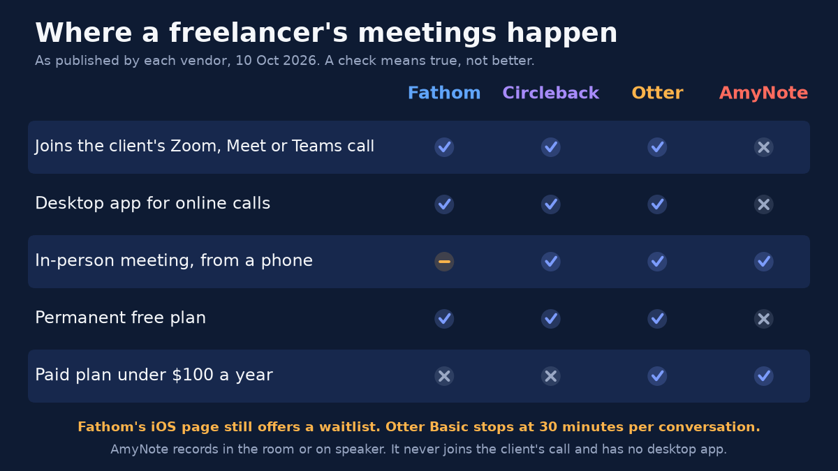 Matrix titled Where a freelancer's meetings happen, as published by each vendor, 10 Oct 2026, a check means true, not better, scoring Fathom, Circleback, Otter and AmyNote: joins the client's Zoom, Meet or Teams call (yes, yes, yes, no); desktop app for online calls (yes, yes, yes, no); in-person meeting, from a phone (partial, yes, yes, yes); permanent free plan (yes, yes, yes, no); paid plan under $100 a year (no, no, yes, yes). Footnotes: Fathom's iOS page still offers a waitlist. Otter Basic stops at 30 minutes per conversation. AmyNote records in the room or on speaker. It never joins the client's call and has no desktop app.
