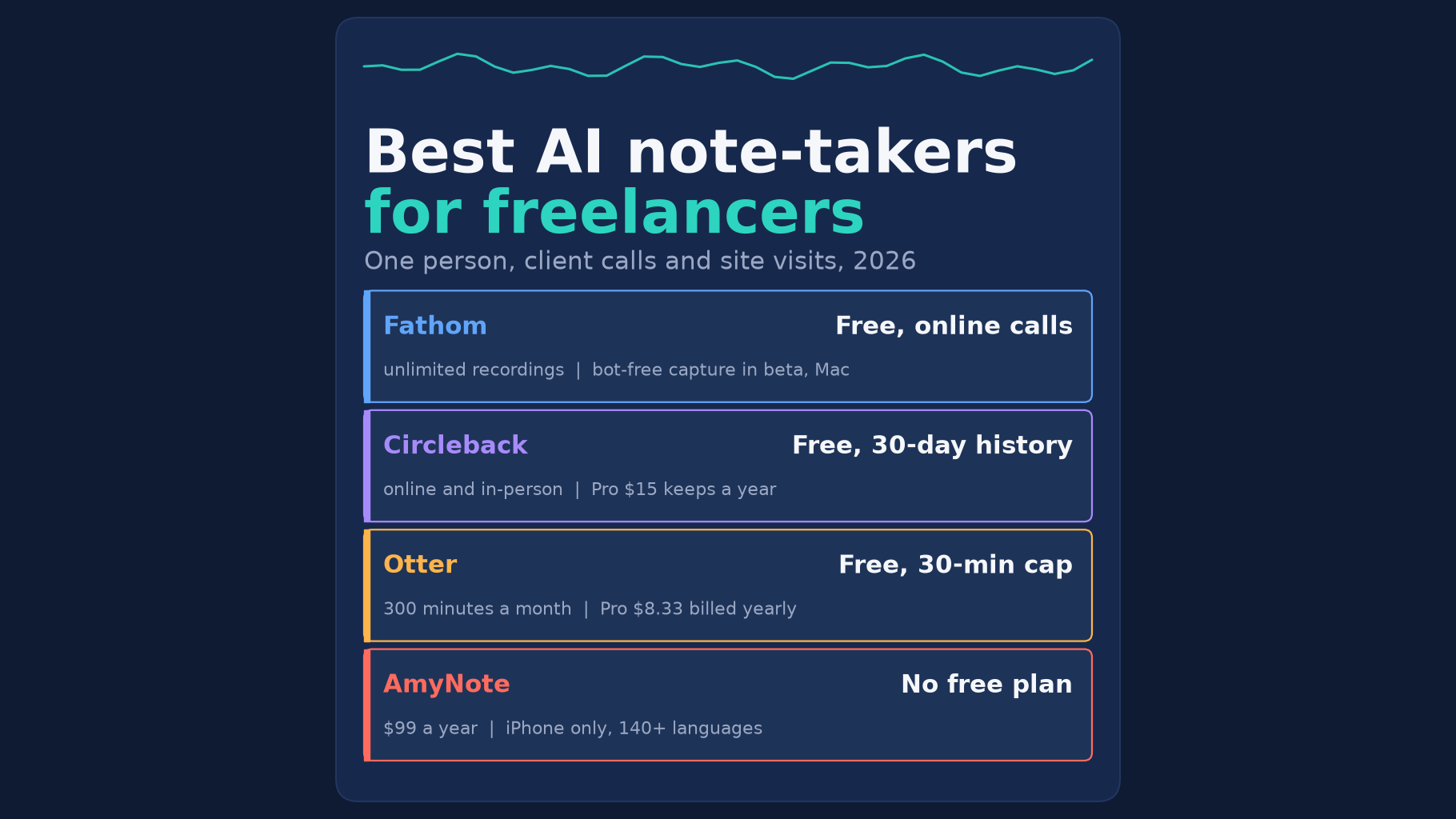 Best AI note-takers for freelancers: one person, client calls and site visits, 2026. Fathom free for online calls, unlimited recordings, bot-free capture in beta on Mac. Circleback free with 30-day history, online and in-person, Pro $15 keeps a year. Otter free with a 30-minute cap, 300 minutes a month, Pro $8.33 billed yearly. AmyNote no free plan, $99 a year, iPhone only, 140+ languages.