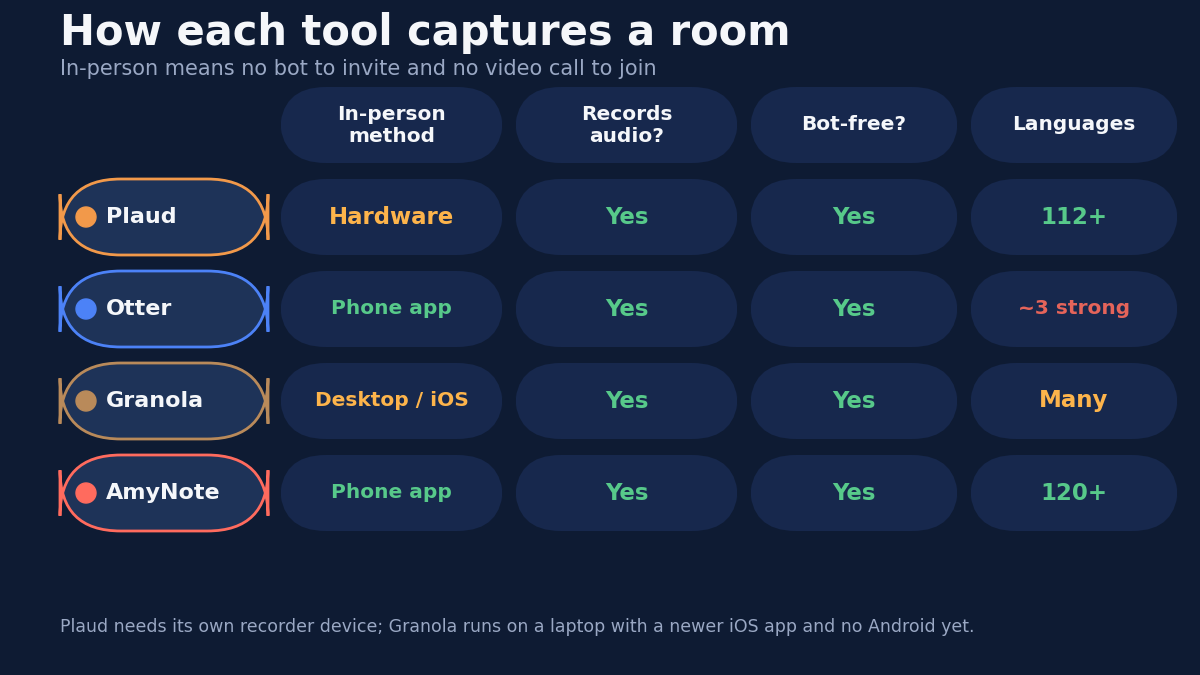 Illustration of four capture approaches for an in-person meeting: a hardware recorder on the table, a phone showing live captions, an open laptop, and a phone quietly recording the room