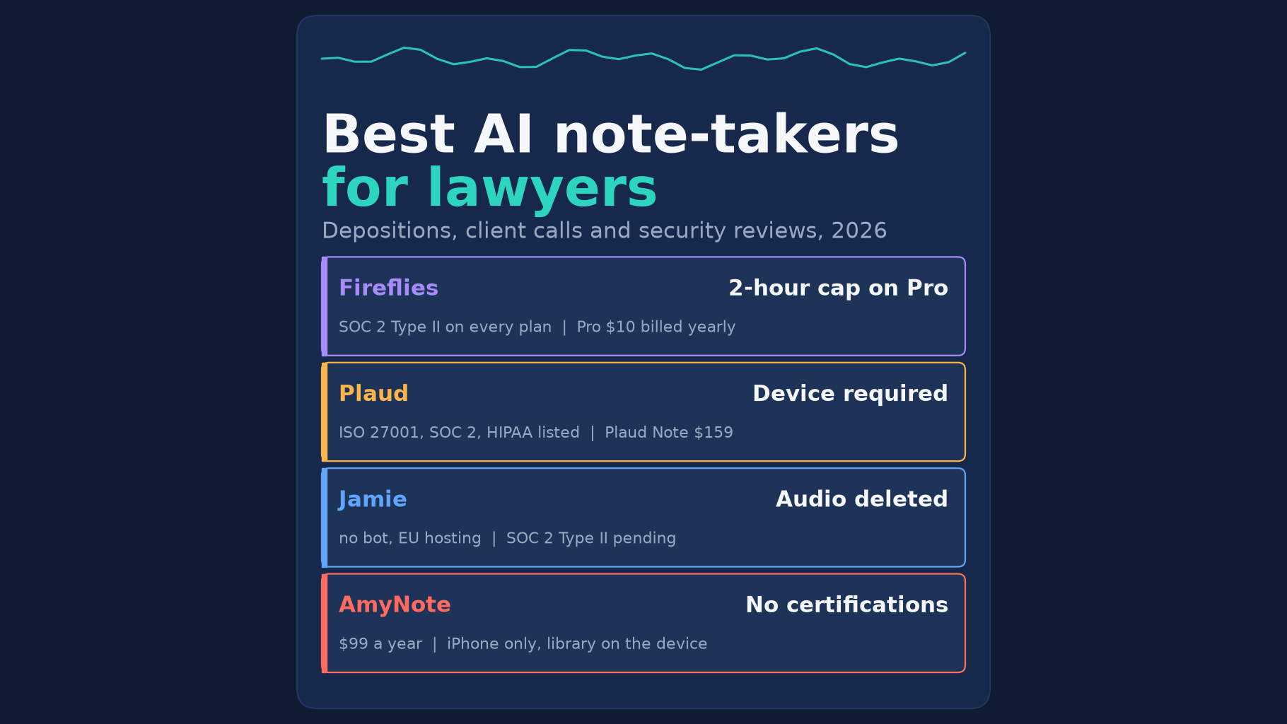 Best AI note-takers for lawyers: depositions, client calls and security reviews, 2026. Fireflies, 2-hour cap on Pro, SOC 2 Type II on every plan, Pro $10 billed yearly. Plaud, device required, ISO 27001, SOC 2, HIPAA listed, Plaud Note $159. Jamie, audio deleted, no bot, EU hosting, SOC 2 Type II pending. AmyNote, no certifications, $99 a year, iPhone only, library on the device.