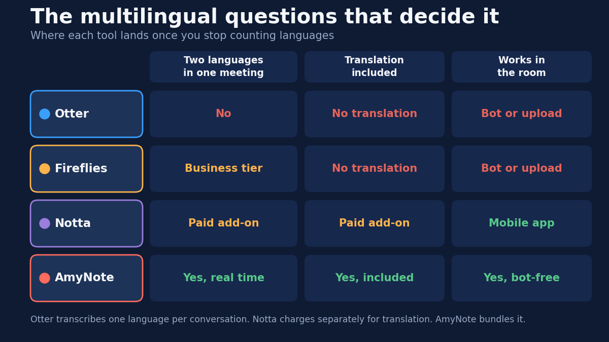 Grid comparing the three multilingual questions that decide it: two languages in one meeting, translation included, and works in the room. Otter answers no, no translation, bot or upload; Fireflies answers Business tier, no translation, bot or upload; Notta answers paid add-on, paid add-on, mobile app; AmyNote answers yes in real time, yes included, yes bot-free