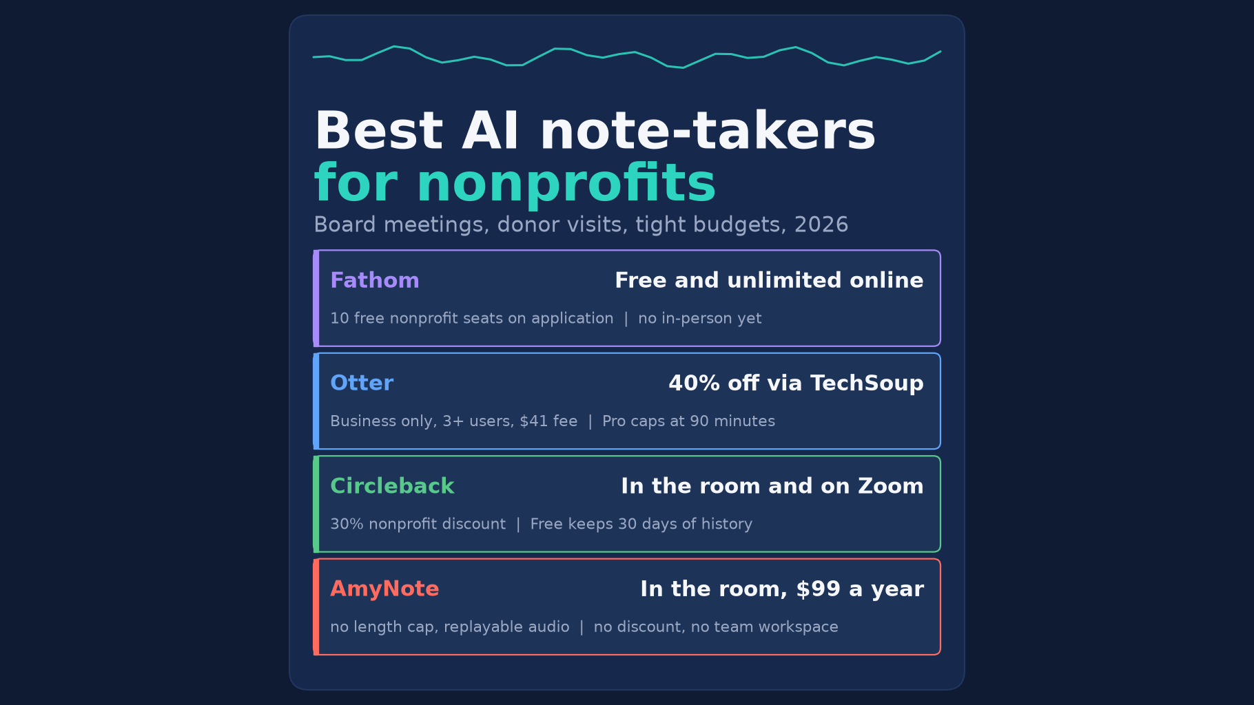 Best AI note-takers for nonprofits: board meetings, donor visits, tight budgets, 2026. Fathom, free and unlimited online: 10 free nonprofit seats on application, no in-person yet. Otter, 40% off via TechSoup: Business only, 3+ users, $41 fee, Pro caps at 90 minutes. Circleback, in the room and on Zoom: 30% nonprofit discount, Free keeps 30 days of history. AmyNote, in the room, $99 a year: no length cap, replayable audio, no discount, no team workspace.