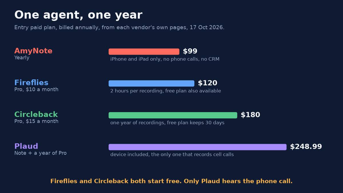Bar chart titled One agent, one year. Entry paid plan, billed annually, from each vendor&rsquo;s own pages, 17 Oct 2026. AmyNote Yearly $99, iPhone and iPad only, no phone calls, no CRM. Fireflies Pro, $10 a month, $120, 2 hours per recording, free plan also available. Circleback Pro, $15 a month, $180, one year of recordings, free plan keeps 30 days. Plaud Note plus a year of Pro $248.99, device included, the only one that records cell calls. Caption: Fireflies and Circleback both start free. Only Plaud hears the phone call.