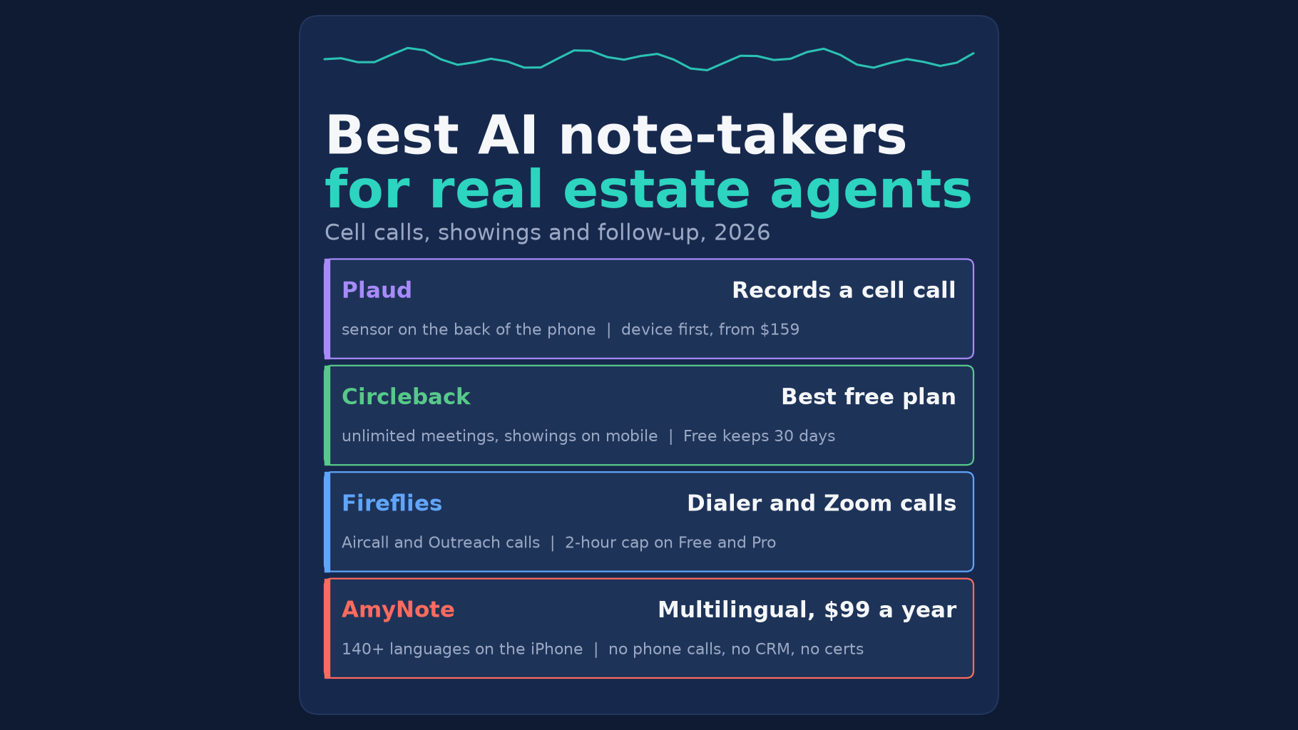 Best AI note-takers for real estate agents in 2026: Plaud records a cell call, Circleback has the best free plan, Fireflies covers dialer and Zoom calls, and AmyNote handles multilingual showings at $99 a year.