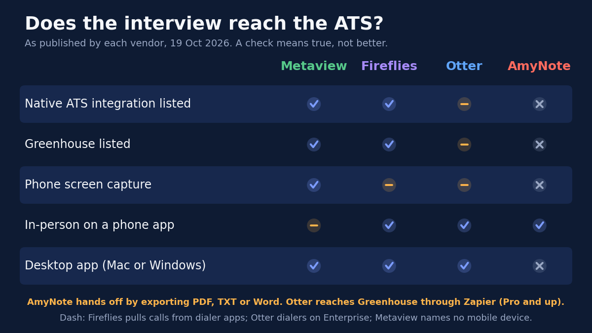 Checklist titled Does the interview reach the ATS? As published by each vendor, 19 Oct 2026. A check means true, not better. Columns Metaview, Fireflies, Otter, AmyNote. Native ATS integration listed: Metaview yes, Fireflies yes, Otter partial, AmyNote no. Greenhouse listed: Metaview yes, Fireflies yes, Otter partial, AmyNote no. Phone screen capture: Metaview yes, Fireflies partial, Otter partial, AmyNote no. In-person on a phone app: Metaview partial, Fireflies yes, Otter yes, AmyNote yes. Desktop app, Mac or Windows: Metaview yes, Fireflies yes, Otter yes, AmyNote no. Footnotes: AmyNote hands off by exporting PDF, TXT or Word. Otter reaches Greenhouse through Zapier, Pro and up. Dash: Fireflies pulls calls from dialer apps; Otter dialers on Enterprise; Metaview names no mobile device.