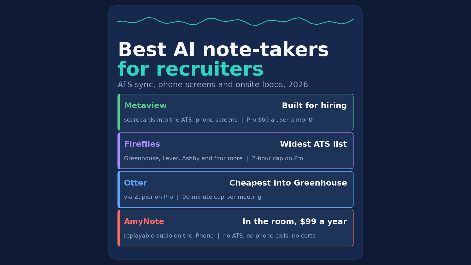 Best AI note-takers for recruiters: ATS sync, phone screens and onsite loops, 2026. Metaview, built for hiring: scorecards into the ATS, phone screens, Pro $60 a user a month. Fireflies, widest ATS list: Greenhouse, Lever, Ashby and four more, 2-hour cap on Pro. Otter, cheapest into Greenhouse: via Zapier on Pro, 90-minute cap per meeting. AmyNote, in the room, $99 a year: replayable audio on the iPhone, no ATS, no phone calls, no certs.