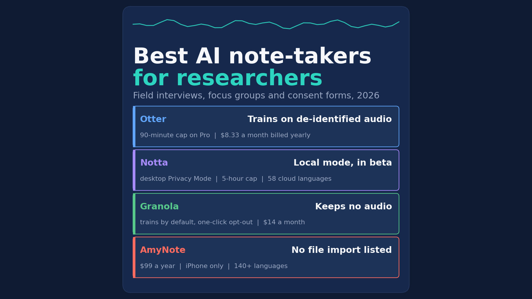 Best AI note-takers for researchers: field interviews, focus groups and consent forms, 2026. Otter, trains on de-identified audio, 90-minute cap on Pro, $8.33 a month billed yearly. Notta, local mode in beta, desktop Privacy Mode, 5-hour cap, 58 cloud languages. Granola, keeps no audio, trains by default with one-click opt-out, $14 a month. AmyNote, no file import listed, $99 a year, iPhone only, 140+ languages.