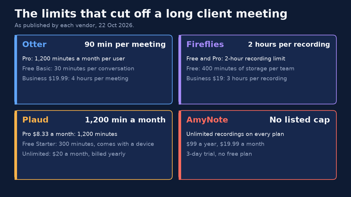 Four cards titled The limits that cut off a long client meeting. As published by each vendor, 22 Oct 2026. Otter, 90 min per meeting: Pro 1,200 minutes a month per user; Free Basic 30 minutes per conversation; Business $19.99 4 hours per meeting. Fireflies, 2 hours per recording: Free and Pro 2-hour recording limit; Free 400 minutes of storage per team; Business $19 3 hours per recording. Plaud, 1,200 min a month: Pro $8.33 a month 1,200 minutes; Free Starter 300 minutes, comes with a device; Unlimited $20 a month, billed yearly. AmyNote, no listed cap: unlimited recordings on every plan; $99 a year, $19.99 a month; 3-day trial, no free plan.
