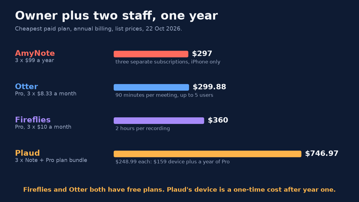 Bar chart titled Owner plus two staff, one year. Cheapest paid plan, annual billing, list prices, 22 Oct 2026. AmyNote, 3 x $99 a year: $297, three separate subscriptions, iPhone only. Otter, Pro, 3 x $8.33 a month: $299.88, 90 minutes per meeting, up to 5 users. Fireflies, Pro, 3 x $10 a month: $360, 2 hours per recording. Plaud, 3 x Note + Pro plan bundle: $746.97, $248.99 each: $159 device plus a year of Pro. Footnote: Fireflies and Otter both have free plans. Plaud&rsquo;s device is a one-time cost after year one.