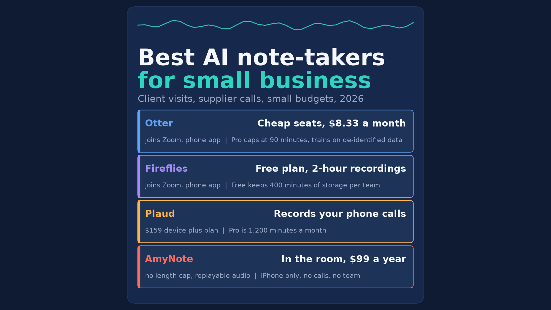 Best AI note-takers for small business: client visits, supplier calls, small budgets, 2026. Otter, cheap seats, $8.33 a month: joins Zoom, phone app, Pro caps at 90 minutes, trains on de-identified data. Fireflies, free plan, 2-hour recordings: joins Zoom, phone app, Free keeps 400 minutes of storage per team. Plaud, records your phone calls: $159 device plus plan, Pro is 1,200 minutes a month. AmyNote, in the room, $99 a year: no length cap, replayable audio, iPhone only, no calls, no team.