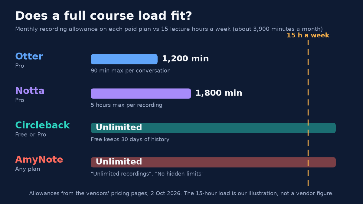 Does a full course load fit? Monthly recording allowance on each paid plan against 15 lecture hours a week, about 3,900 minutes a month. Otter Pro: 1,200 minutes, 90 minutes max per conversation. Notta Pro: 1,800 minutes, 5 hours max per recording. Circleback Free or Pro: unlimited, Free keeps 30 days of history. AmyNote, any plan: unlimited, 'Unlimited recordings', 'No hidden limits'. Allowances from the vendors' pricing pages, 2 Oct 2026. The 15-hour load is our illustration, not a vendor figure.