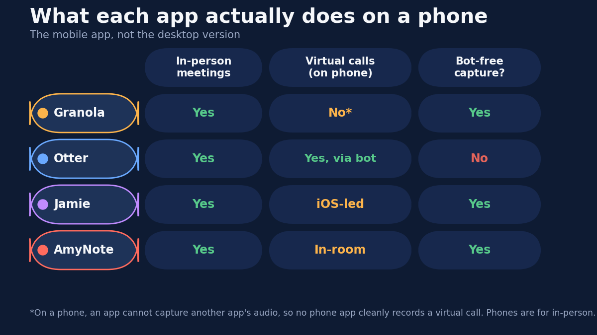 Diagram of the phone audio sandbox: an app on your handset cannot capture the audio of another app such as a Zoom or Meet call running beside it