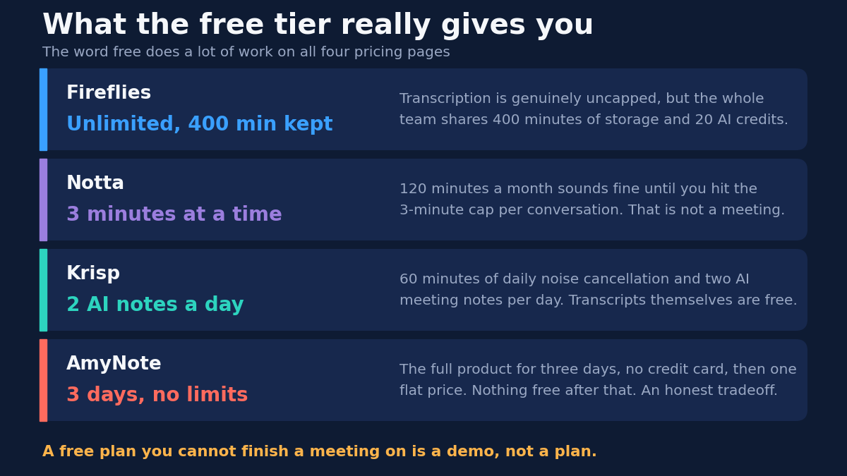 Comparison of what the free tier really gives you across four AI note-takers: Fireflies gives unlimited transcription but the whole team shares 400 minutes of storage and 20 AI credits; Notta gives 120 minutes a month with a 3-minute cap per conversation; Krisp gives 60 minutes of daily noise cancellation and two AI meeting notes per day with transcripts themselves free; AmyNote gives the full product for three days with no credit card and then one flat price
