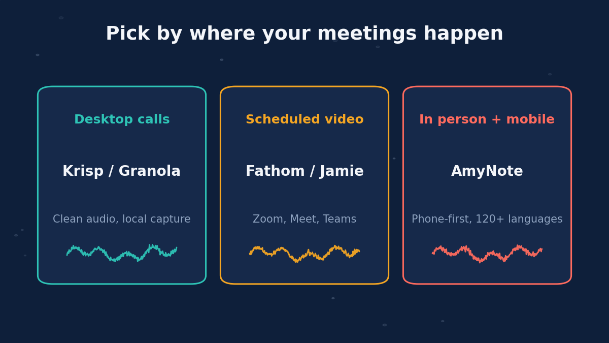 Diagram sorting the four Krisp alternatives by where meetings happen: scheduled video calls, desktop local capture, and in-person or mobile conversations