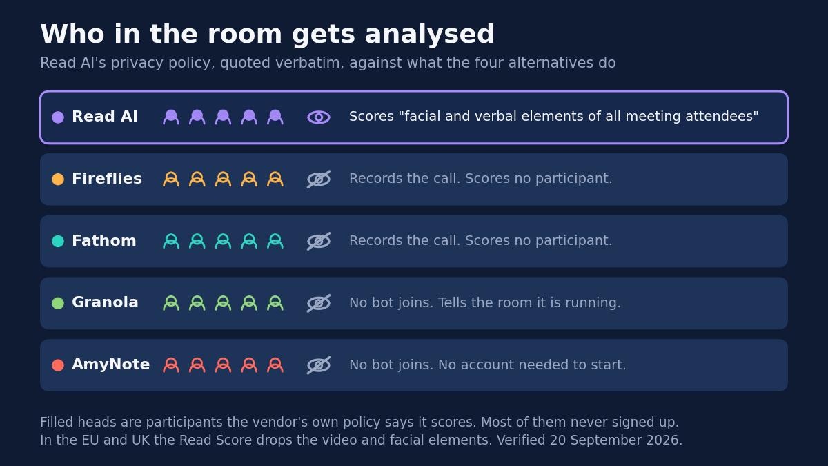 Who in the room gets analysed. Rows of participant heads for each vendor, where a filled head is a participant the vendor's own policy says it analyses. Read AI's row is entirely filled: its privacy policy describes analyzing facial and verbal elements of all meeting attendees. Fireflies, Fathom, Granola and AmyNote show no filled heads. Fireflies and Fathom record the call and score no participant, Granola joins no bot and tells the room it is running, and AmyNote joins no bot and needs no account to start. In the EU and UK the Read Score drops the video and facial elements. Verified 20 September 2026.