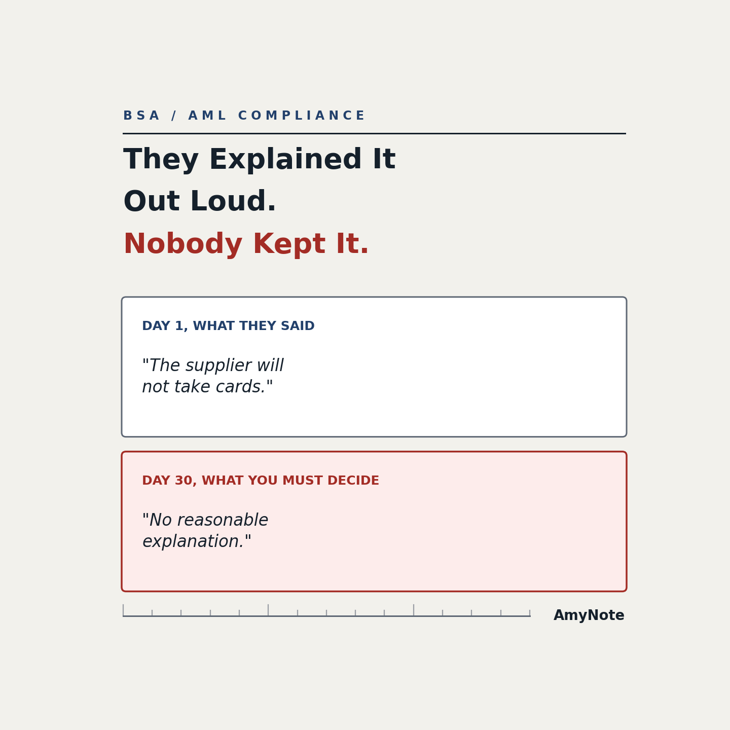 BSA / AML compliance cover: &lsquo;They Explained It Out Loud. Nobody Kept It.&rsquo; &mdash; day 1, what they said, &lsquo;The supplier will not take cards,&rsquo; against day 30, what you must decide, &lsquo;No reasonable explanation.&rsquo;