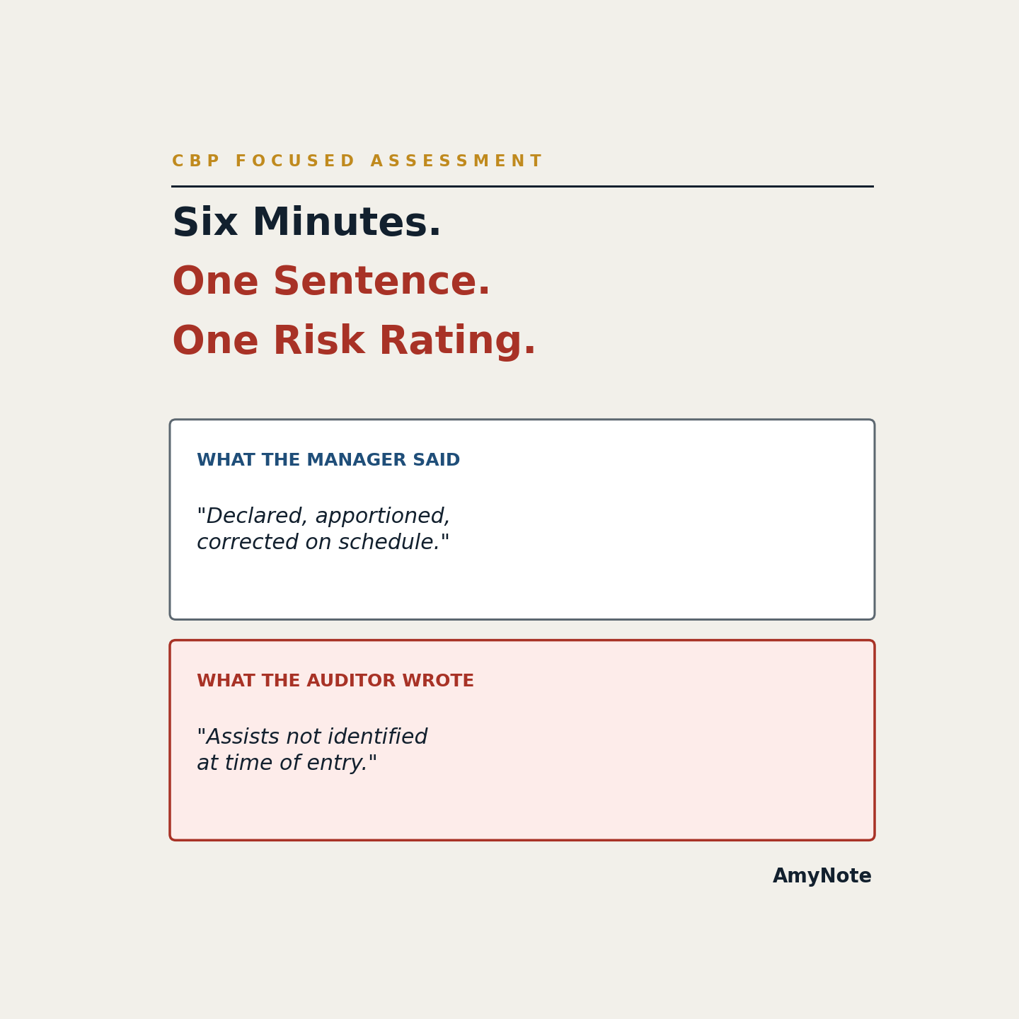 What the trade compliance manager said &mdash; &lsquo;declared, apportioned, corrected on schedule&rsquo; &mdash; next to what the CBP auditor wrote: &lsquo;assists not identified at time of entry.&rsquo; Six minutes, one sentence, one risk rating.