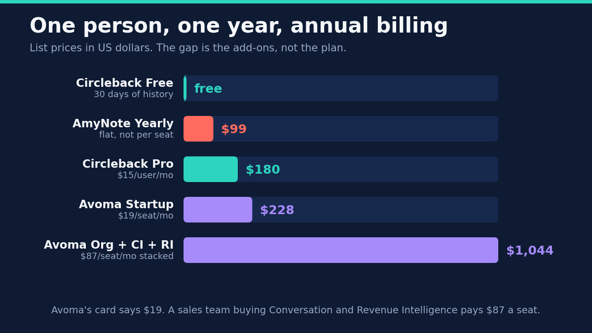 One person, one year, annual billing, list prices in US dollars. Circleback Free is free with 30 days of history. AmyNote Yearly is 99 dollars, flat rather than per seat. Circleback Pro is 180 dollars at 15 dollars per user per month. Avoma Startup is 228 dollars at 19 dollars per seat per month. Avoma Organization with Conversation Intelligence and Revenue Intelligence stacked is 1,044 dollars at 87 dollars per seat per month. Avoma's card says 19 dollars; a sales team buying Conversation and Revenue Intelligence pays 87 a seat.