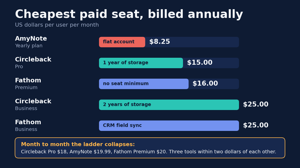 Cheapest paid seat billed annually in US dollars: AmyNote 8.25 as a flat account fee, Circleback Pro 15.00 per seat, Fathom Premium 16.00 per seat with no seat minimum. Month to month the ladder collapses: Circleback Pro 18 dollars, AmyNote 19.99, Fathom Premium 20, all within two dollars of each other.