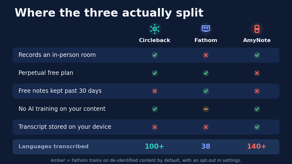 Feature matrix comparing Circleback, Fathom and AmyNote in 2026. Perpetual free plan: Circleback yes, Fathom yes, AmyNote no. Records an in-person room: Circleback yes, Fathom no, AmyNote yes. No AI training on your content: Circleback yes, Fathom no because de-identified training is on by default, AmyNote yes. Transcripts stay on the phone: only AmyNote. Languages transcribed: Circleback over 100, Fathom 38, AmyNote 140 plus. Free plan shape: Circleback unlimited meetings with 30-day history, Fathom unlimited and kept forever, AmyNote a three-day trial with no card. Flat account fee rather than per seat: only AmyNote.