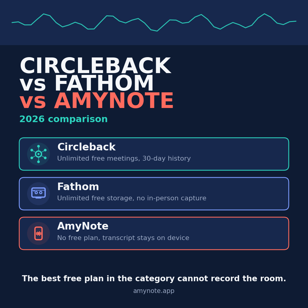 Head to head 2026: Circleback vs Fathom vs AmyNote &mdash; the best free plan in the category cannot record the room you are sitting in. Fathom keeps free meetings forever but online only. Circleback includes in-person meetings and wipes the history after 30 days. AmyNote has no free plan and keeps transcripts on the device. Verified from each vendor's own pricing page, September 2026.