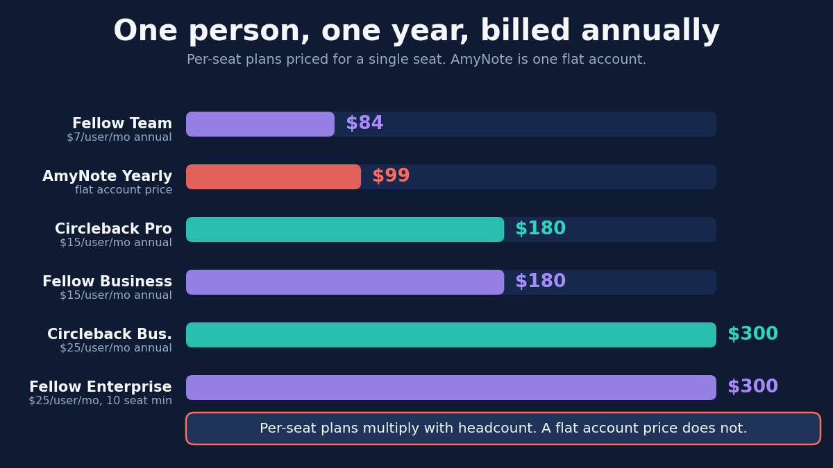 One person, one year, billed annually. Per-seat plans priced for a single seat; AmyNote is one flat account. Fellow Team at 7 dollars per user per month annual comes to 84 dollars. AmyNote Yearly, a flat account price, comes to 99 dollars. Circleback Pro at 15 dollars per user per month annual comes to 180 dollars, the same as Fellow Business at 15 dollars per user per month annual. Circleback Business at 25 dollars per user per month annual comes to 300 dollars, the same as Fellow Enterprise at 25 dollars per user per month with a 10 seat minimum. Per-seat plans multiply with headcount; a flat account price does not.