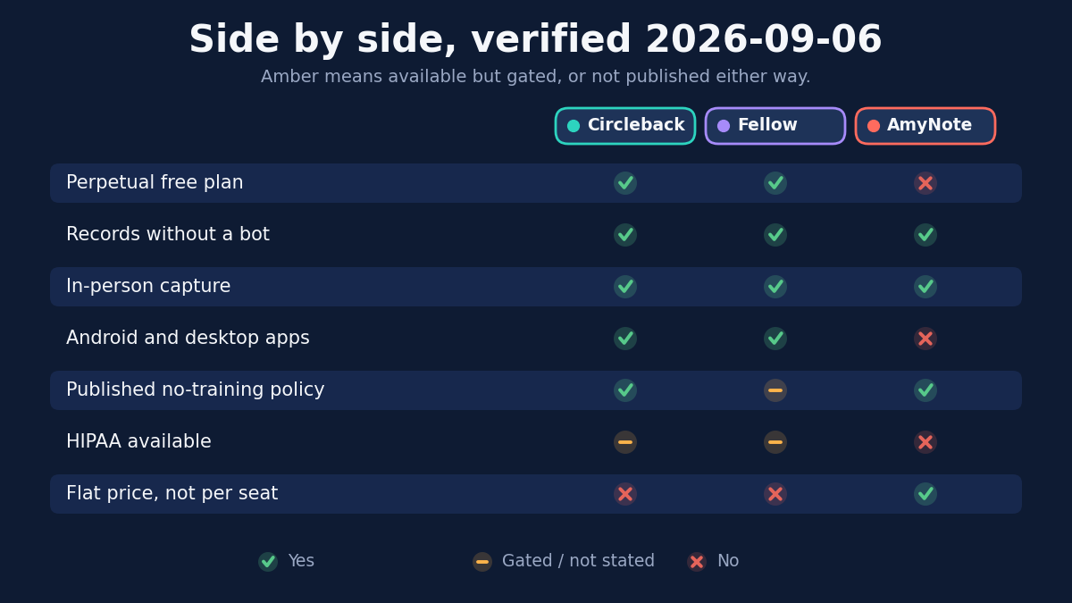 Side by side, verified September 6 2026, where amber means available but gated, or not published either way. Perpetual free plan: Circleback yes, Fellow yes, AmyNote no. Records without a bot: all three yes. In-person capture: all three yes. Android and desktop apps: Circleback yes, Fellow yes, AmyNote no. Published no-training policy: Circleback yes, Fellow gated or not stated, AmyNote yes. HIPAA available: Circleback gated, Fellow gated, AmyNote no. Flat price rather than per seat: Circleback no, Fellow no, AmyNote yes.