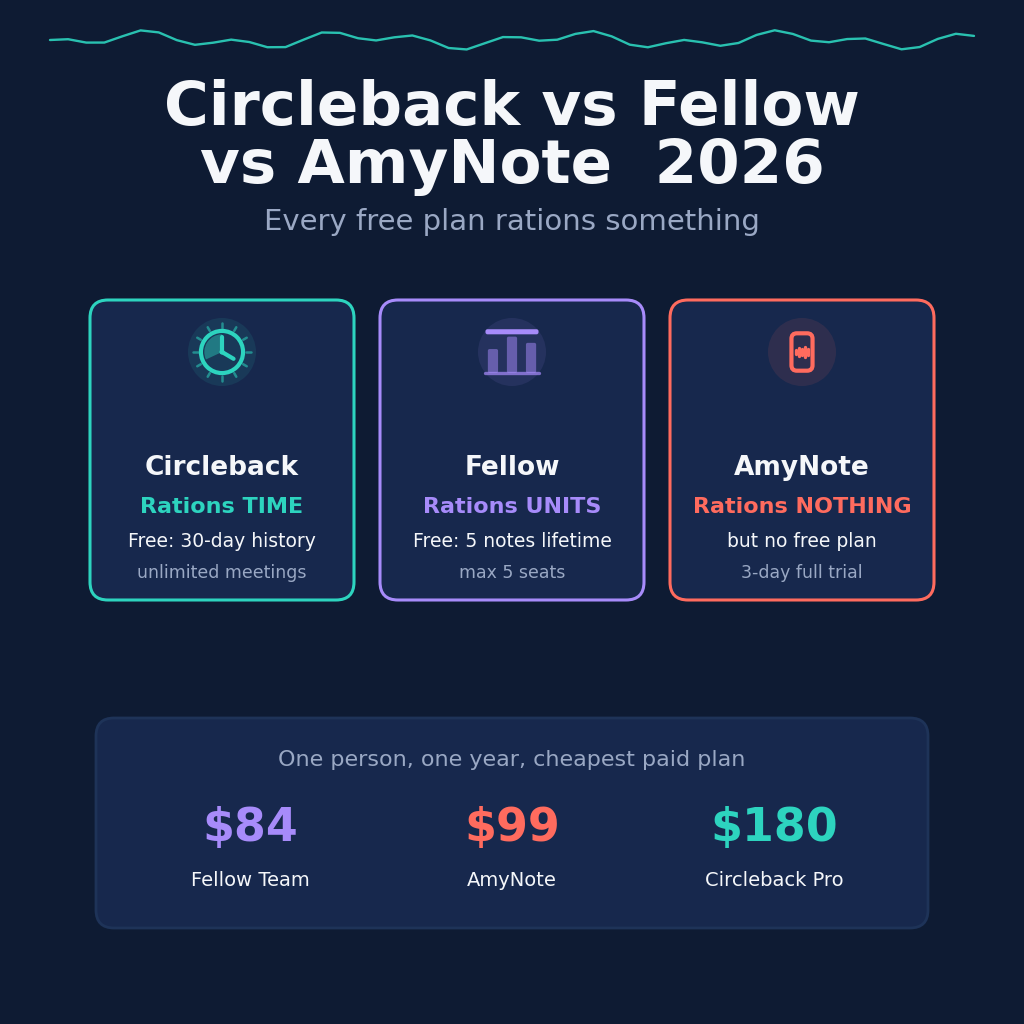 Circleback vs Fellow vs AmyNote 2026: every free plan rations something. Circleback rations time, with a free plan of unlimited meetings but only 30 days of history. Fellow rations units, with 5 AI notes for the lifetime of the account and a maximum of 5 seats. AmyNote rations nothing but has no free plan, only a 3-day full trial. One person, one year, cheapest paid plan: Fellow Team 84 dollars, AmyNote 99 dollars, Circleback Pro 180 dollars.
