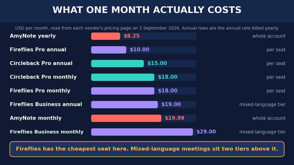 What one month actually costs, in USD per month read from each vendor's pricing page on 3 September 2026. AmyNote yearly 8.25 dollars for the whole account. Fireflies Pro annual 10 dollars per seat. Circleback Pro annual 15 dollars per seat. Circleback Pro monthly 18 dollars per seat. Fireflies Pro monthly 18 dollars per seat. Fireflies Business annual 19 dollars, the mixed-language tier. AmyNote monthly 19.99 for the whole account. Fireflies Business monthly 29 dollars, the mixed-language tier. Fireflies has the cheapest seat here, and mixed-language meetings sit two tiers above it.
