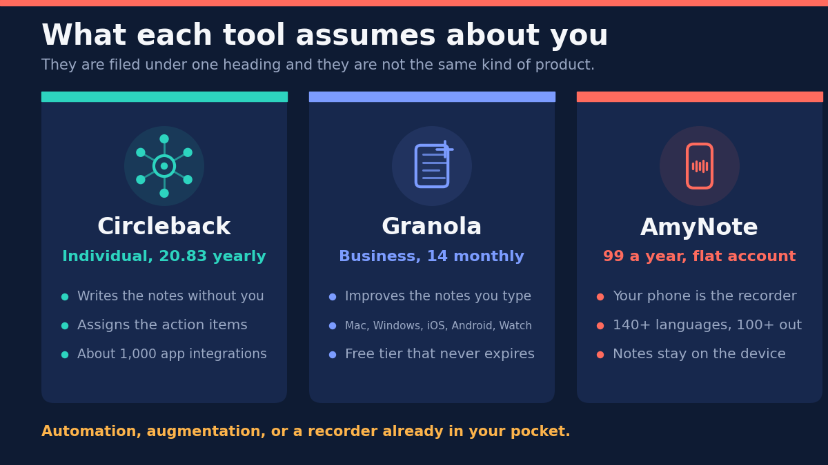 What each tool assumes about you: Circleback on Individual at 20.83 yearly writes the notes without you, assigns the action items and carries about 1,000 app integrations; Granola on Business at 14 monthly improves the notes you type, runs on Mac, Windows, iOS, Android and Watch, and has a free tier that never expires; AmyNote at 99 a year for a flat account makes your phone the recorder, handles 140-plus languages in and 100-plus out, and keeps notes on the device. Automation, augmentation, or a recorder already in your pocket.