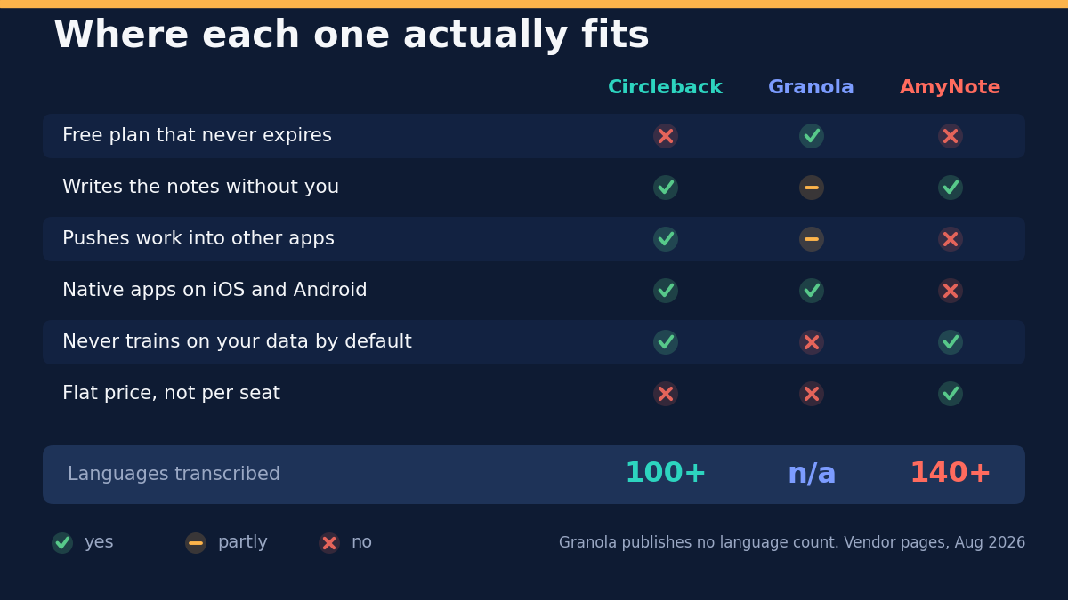 Where each one actually fits, comparing Circleback, Granola and AmyNote: a free plan that never expires is no for Circleback, yes for Granola, no for AmyNote; writes the notes without you is yes for Circleback, partly for Granola, yes for AmyNote; pushes work into other apps is yes for Circleback, partly for Granola, no for AmyNote; native apps on iOS and Android is yes for Circleback, yes for Granola, no for AmyNote; never trains on your data by default is yes for Circleback, no for Granola, yes for AmyNote; flat price rather than per seat is no for Circleback, no for Granola, yes for AmyNote. Languages transcribed are 100-plus for Circleback and 140-plus for AmyNote, while Granola publishes no language count. Vendor pages, August 2026.