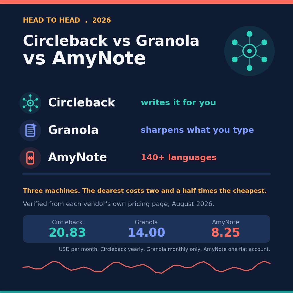 Head to head 2026: Circleback vs Granola vs AmyNote &mdash; Circleback writes it for you, Granola sharpens what you type, AmyNote covers 140-plus languages. Three machines, and the dearest costs two and a half times the cheapest: 20.83, 14.00 and 8.25 US dollars per month, with Circleback billed yearly, Granola monthly only, and AmyNote as one flat account. Verified from each vendor&rsquo;s own pricing page, August 2026.