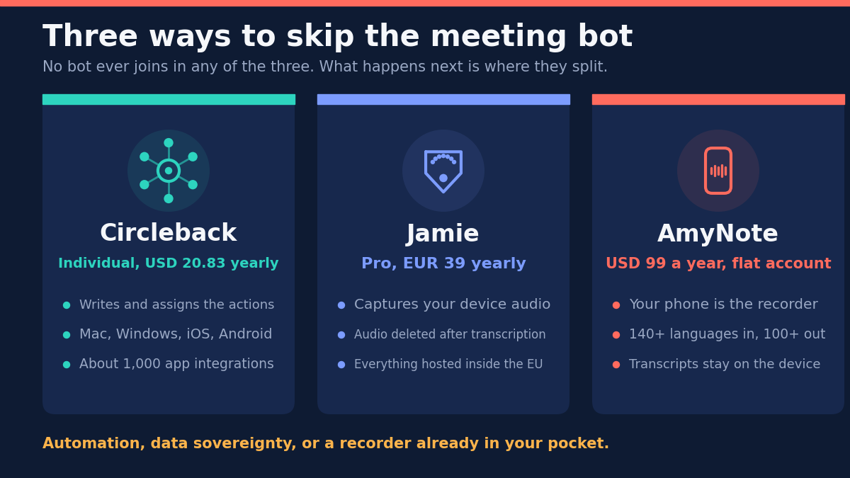 Three ways to skip the meeting bot. No bot ever joins in any of the three; what happens next is where they split. Circleback, Individual at 20.83 US dollars yearly: writes and assigns the actions, runs on Mac, Windows, iOS and Android, about 1,000 app integrations. Jamie, Pro at 39 euro yearly: captures your device audio, audio deleted after transcription, everything hosted inside the EU. AmyNote, 99 US dollars a year as a flat account: your phone is the recorder, 140-plus languages in and 100-plus out, transcripts stay on the device. Automation, data sovereignty, or a recorder already in your pocket.