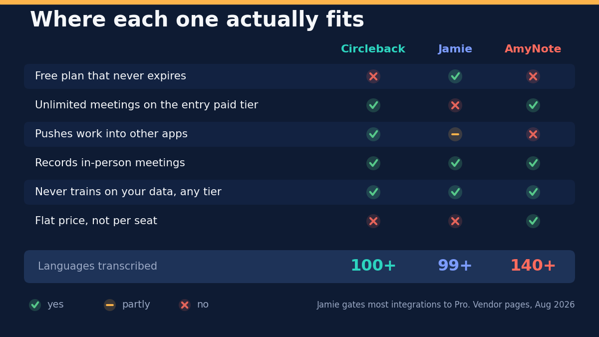Where each one actually fits, comparing Circleback, Jamie and AmyNote. A free plan that never expires: no for Circleback, yes for Jamie, no for AmyNote. Unlimited meetings on the entry paid tier: yes, no, yes. Pushes work into other apps: yes for Circleback, partly for Jamie, no for AmyNote. Records in-person meetings: yes for all three. Never trains on your data on any tier: yes for all three. Flat price rather than per seat: no, no, yes. Languages transcribed: 100-plus for Circleback, 99-plus for Jamie, 140-plus for AmyNote. Jamie gates most integrations to Pro. Verified from vendor pages, August 2026.