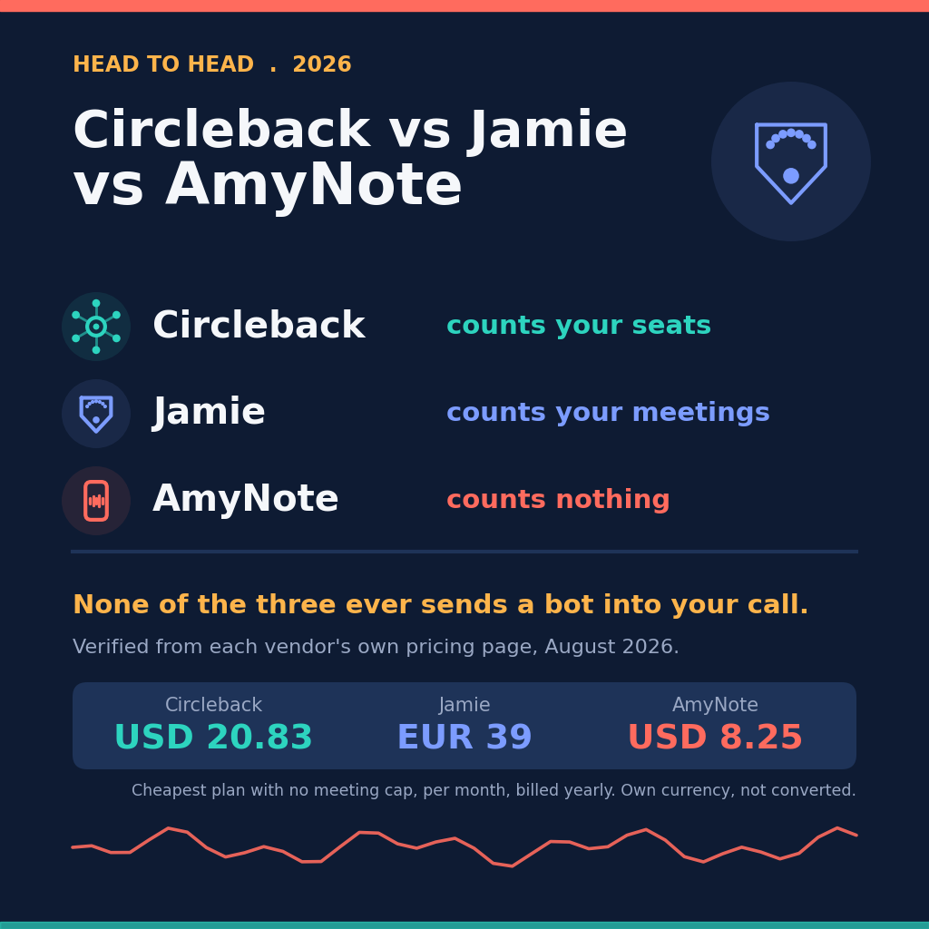 Head to head 2026: Circleback vs Jamie vs AmyNote &mdash; Circleback counts your seats, Jamie counts your meetings, AmyNote counts nothing. Cheapest plan with no meeting cap: 20.83 US dollars, 39 euro and 8.25 US dollars. Verified August 2026.
