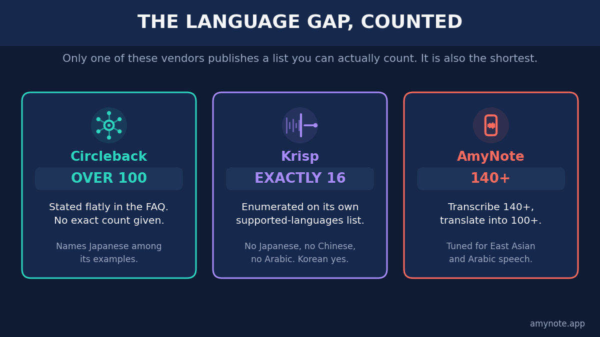 The language gap, counted. Only one of these vendors publishes a list you can actually count, and it is also the shortest. Circleback: over 100, stated flatly in the FAQ, no exact count given, names Japanese among its examples. Krisp: exactly 16, enumerated on its own supported-languages list, no Japanese, no Chinese, no Arabic, Korean yes. AmyNote: 140+, transcribe 140+ and translate into 100+, tuned for East Asian and Arabic speech.