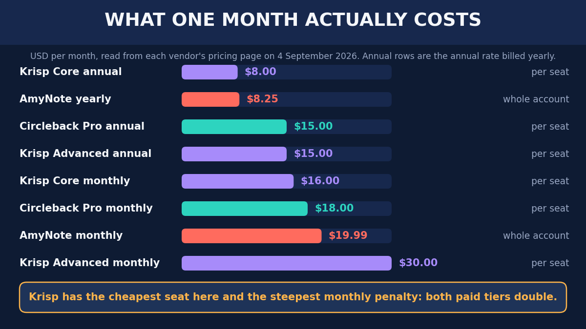 What one month actually costs, in USD per month read from each vendor's pricing page on 4 September 2026, with annual rows showing the annual rate billed yearly. Krisp Core annual 8 dollars per seat. AmyNote yearly 8.25 dollars for the whole account. Circleback Pro annual 15 dollars per seat. Krisp Advanced annual 15 dollars per seat. Krisp Core monthly 16 dollars per seat. Circleback Pro monthly 18 dollars per seat. AmyNote monthly 19.99 for the whole account. Krisp Advanced monthly 30 dollars per seat. Krisp has the cheapest seat here and the steepest monthly penalty: both paid tiers double.