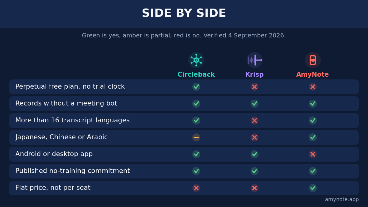 Side by side matrix, green is yes, amber is partial, red is no, verified 4 September 2026. Perpetual free plan with no trial clock: Circleback yes, Krisp no, AmyNote no. Records without a meeting bot: all three yes. More than 16 transcript languages: Circleback yes, Krisp no, AmyNote yes. Japanese, Chinese or Arabic: Circleback partial, Krisp no, AmyNote yes. Android or desktop app: Circleback yes, Krisp yes, AmyNote no. Published no-training commitment: all three yes. Flat price, not per seat: Circleback no, Krisp no, AmyNote yes.